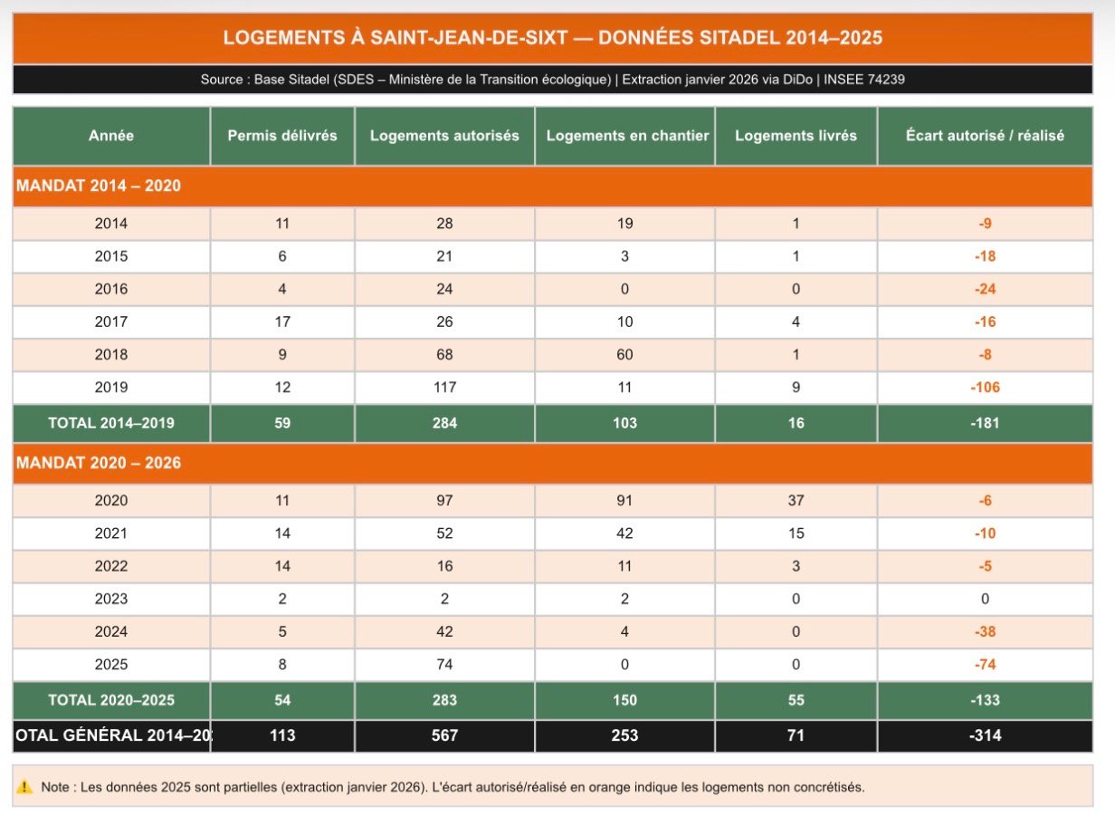 🔍 De nouveaux chiffres sur le logement expliqués par notre équipe ! 