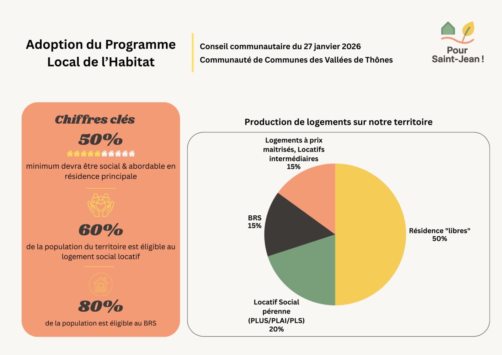 Le Plan Local de l'Habitat approuvé à la Communauté de Communes des Vallées de Thônes 